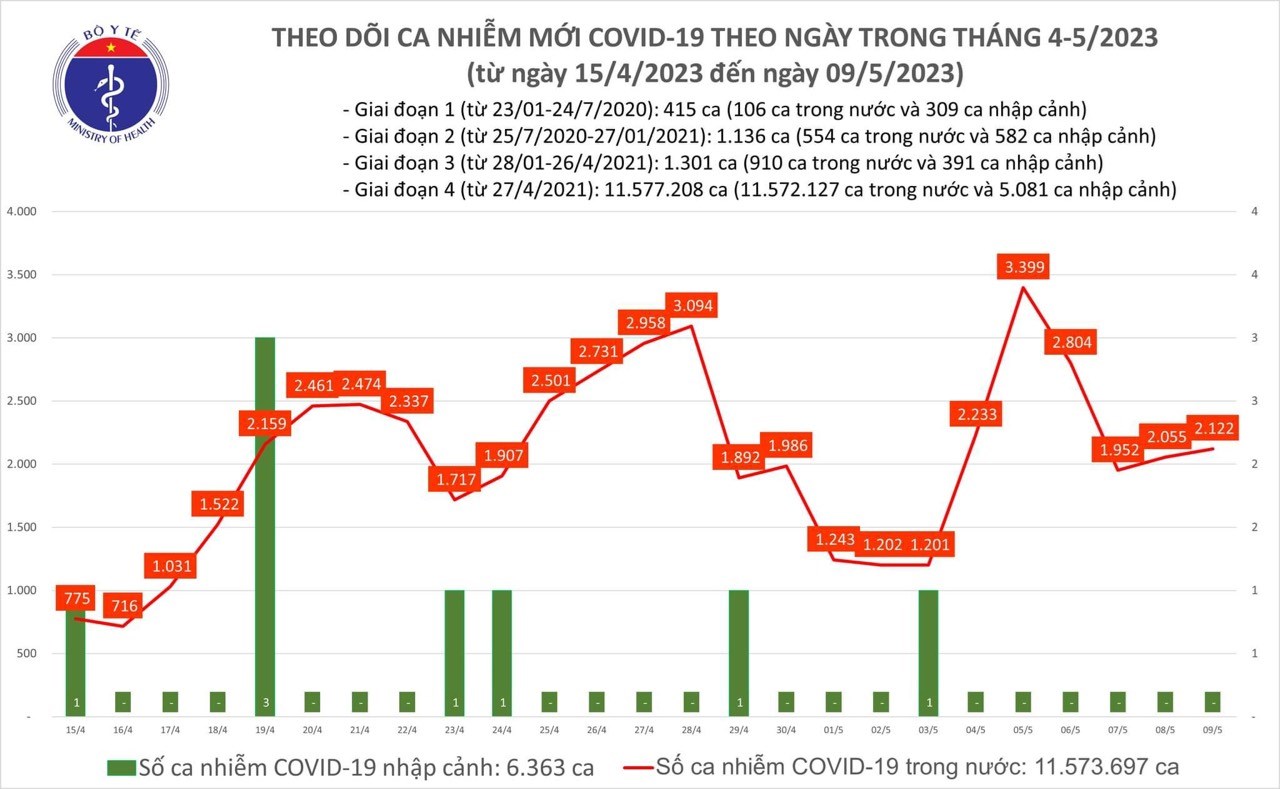 Covid today (May 9): 2,122 new Covid cases