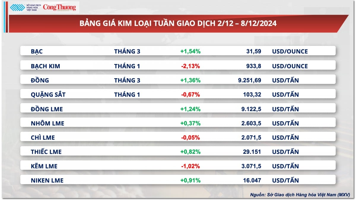 Thị trường hàng hóa hôm nay 9/12: Giá cà phê thế giới diễn biến trái chiều