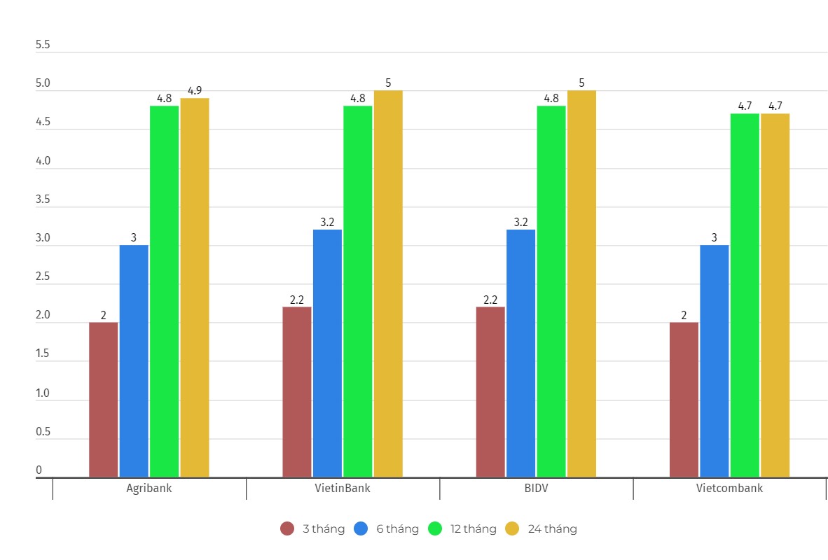 Zinstabelle einiger Laufzeiten bei Vietcombank, Agribank, VietinBank und BIDV. Daten erfasst am 4. März 2024. Einheit: %/Jahr. Diagramm: Jiang Wei