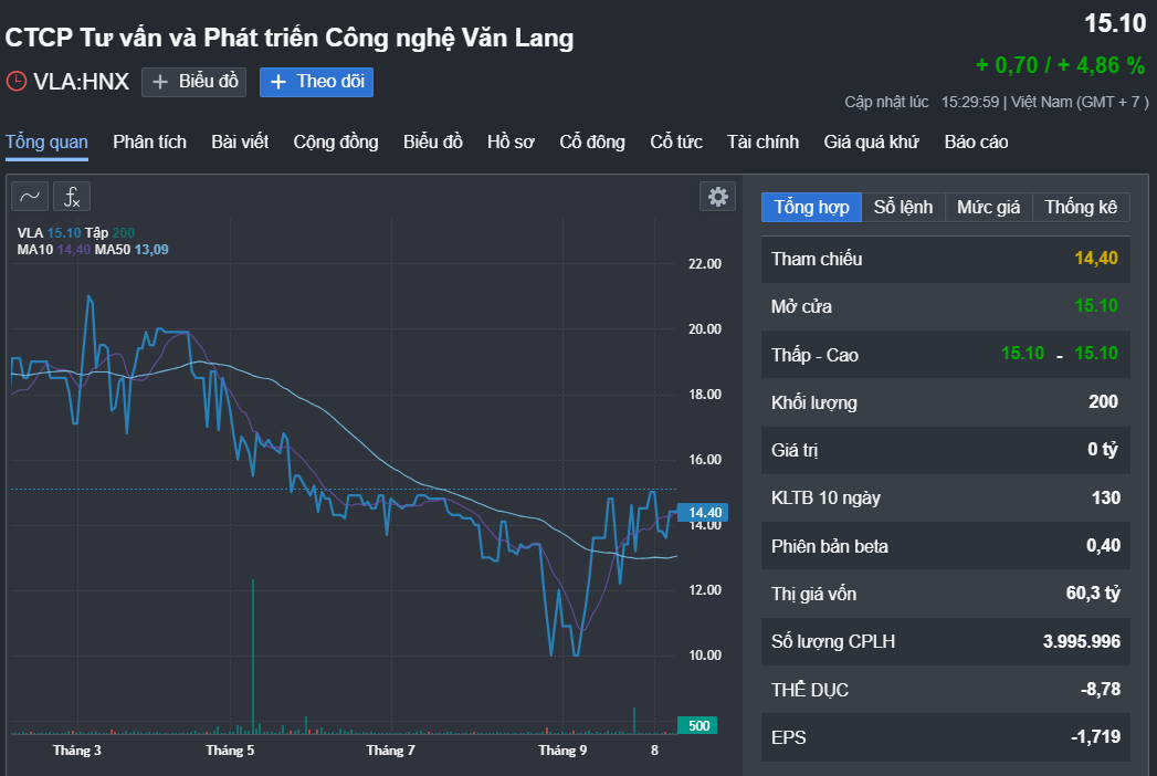 Công ty của chuyên gia dạy làm giàu tiếp tục lỗ- Ảnh 1.