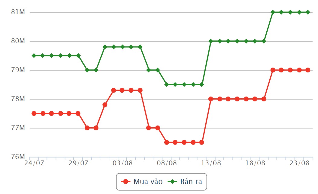 แนวโน้มราคาทองคำ SJC เดือนที่แล้ว ที่มา: บริษัท Dragon Viet Online Service Joint Stock Company VDOS