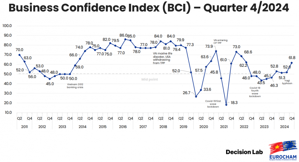 Chỉ số Niềm tin Kinh doanh (BCI) quý IV năm 2024 tăng vọt lên 61,8
