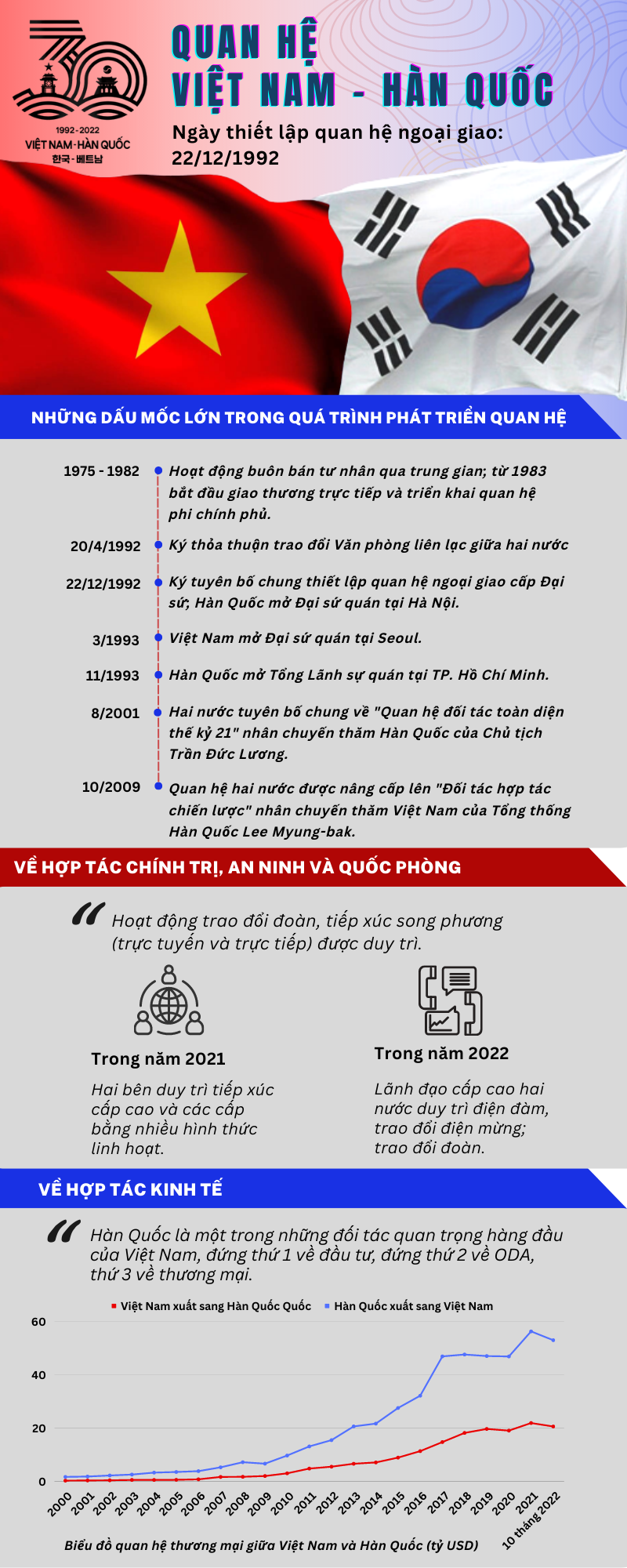Infographic | 30 years of establishing diplomatic relations between Vietnam and Korea