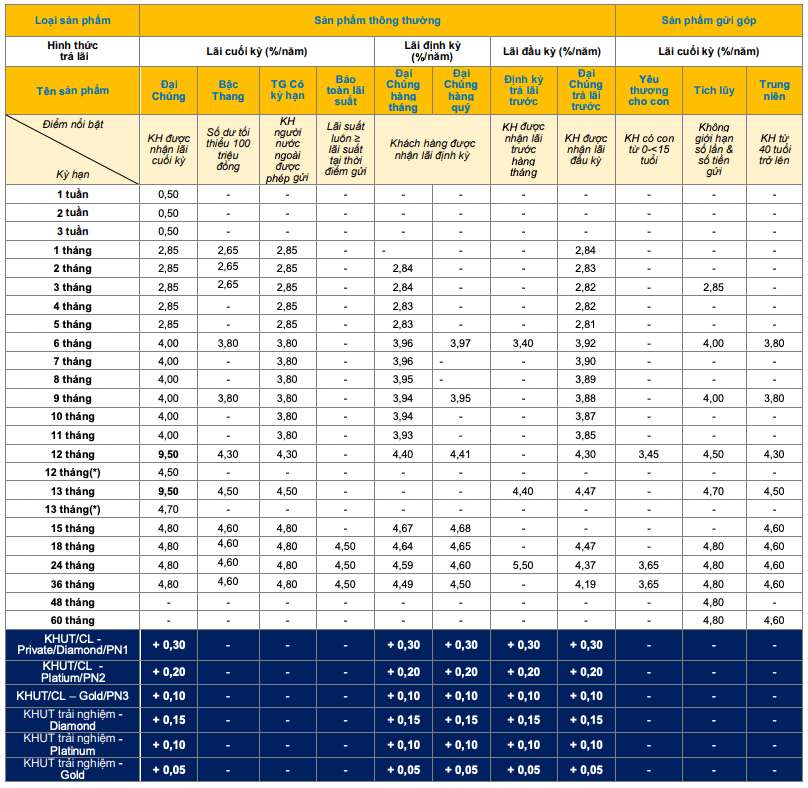 Biểu lãi suất tiết kiệm truyền thống PVcomBank. Ảnh chụp màn hình