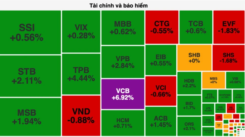 Nhóm cổ phiếu ngân hàng tăng mạnh kéo VN-Index bứt phá vượt 1.250 điểm 