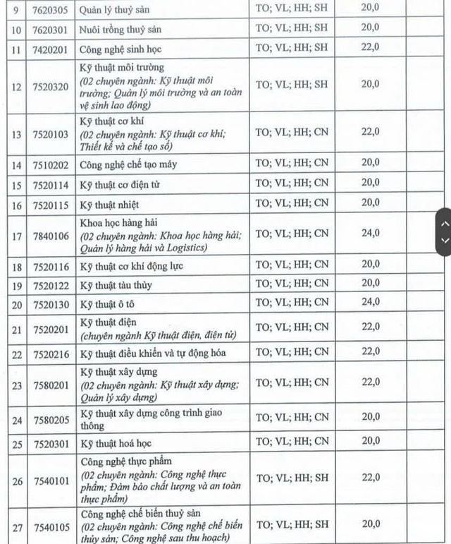 Công bố điểm sàn: 1 trường xét học bạ cao nhất 27 điểm/4 môn - Ảnh 3.