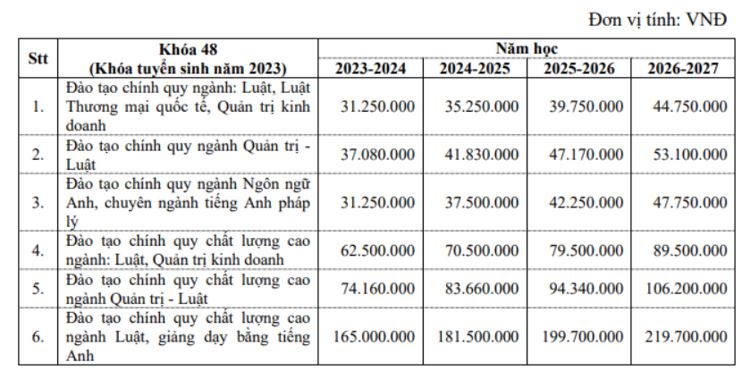 Mức học phí của Đại học Luật TP.HCM