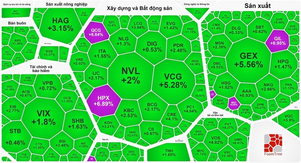 VN-Index tăng gần 11 điểm trước kỳ nghỉ lễ 2-9