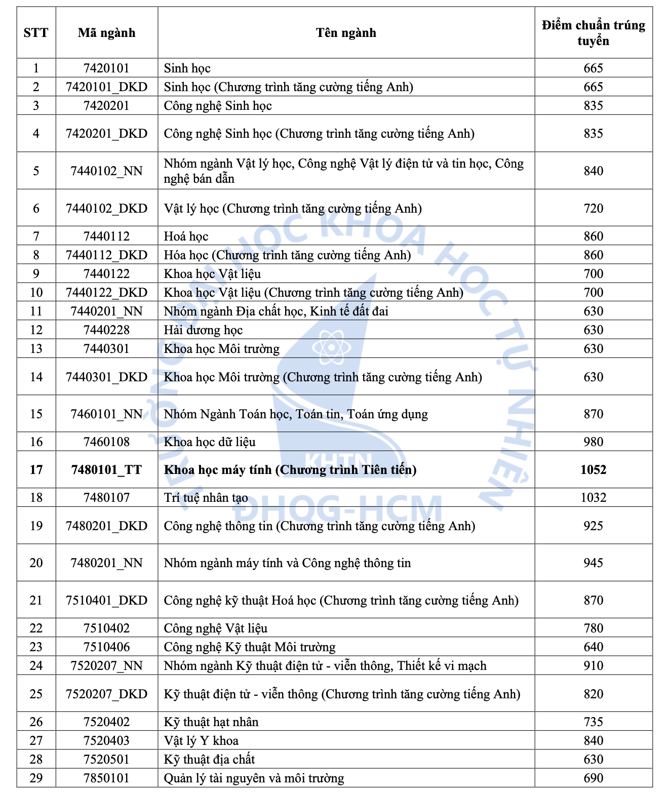 Trường ĐH Khoa học Tự nhiên TP HCM: 2 ngành điểm chuẩn đánh giá năng lực trên 1.000- Ảnh 1.