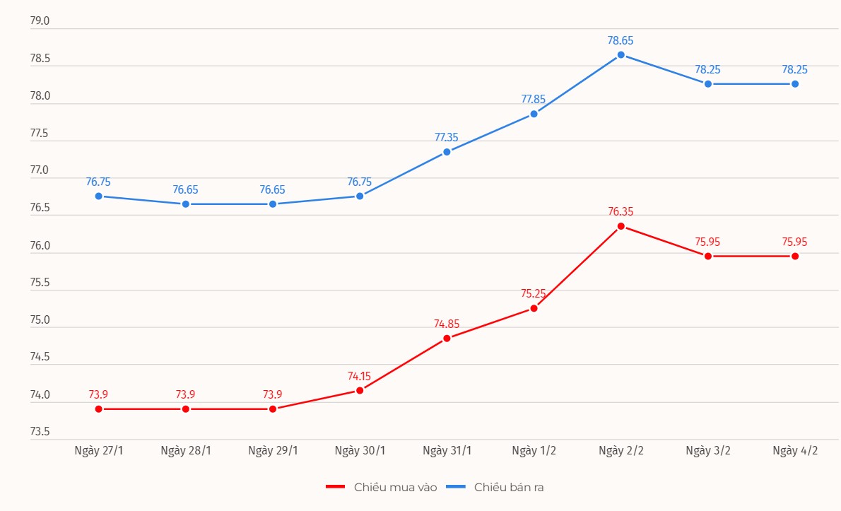 Evolución del precio del oro doméstico la semana pasada. Unidad: Millones de VND/tael. Gráficos: Khuong Duy