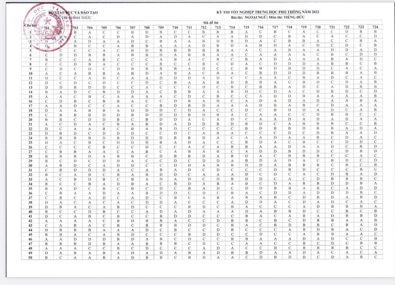 Đáp án chính thức các môn Ngoại ngữ thi tốt nghiệp THPT 2023