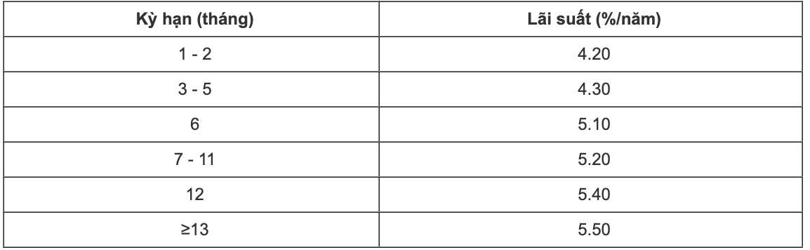 Tableau des taux d'intérêt de l'épargne CBBank. Capture d'écran