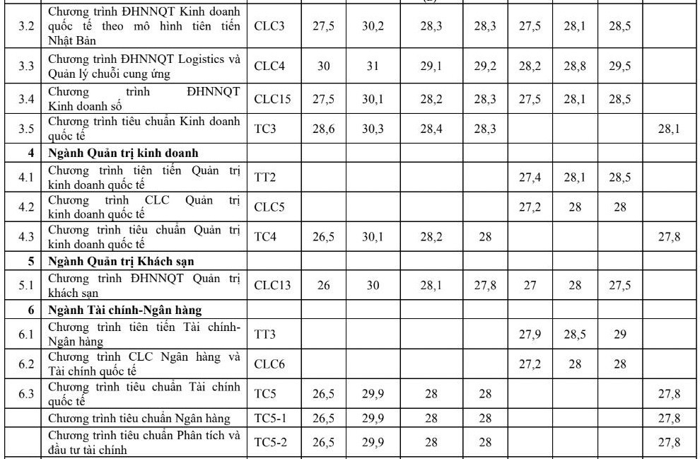 ĐH Ngoại thương công bố điểm chuẩn học bạ, thi đánh giá năng lực năm 2023