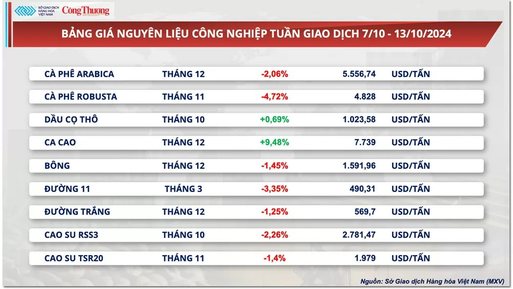 Thị trường hàng hóa hôm nay ngày 14/10: Sắc đỏ bao phủ thị trường kim loại