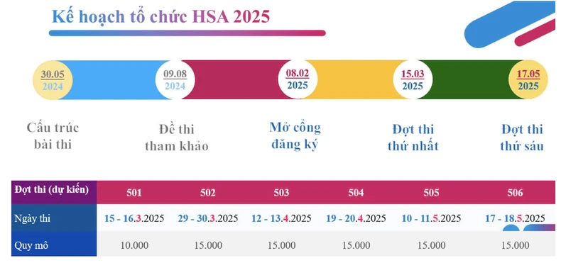 Foto 1 del calendario de exámenes de evaluación de competencias de la Universidad Nacional de Hanoi para 2025