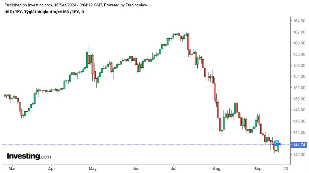 Biểu đồ tỷ giá đồng Yên Nhật so với Đô la Mỹ, cập nhật ngày 18.9. Ảnh: Investing.com.