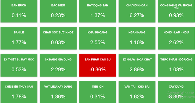Lực cầu cuối phiên đã giúp các nhóm cổ phiếu đổi màu thành công ảnh 1