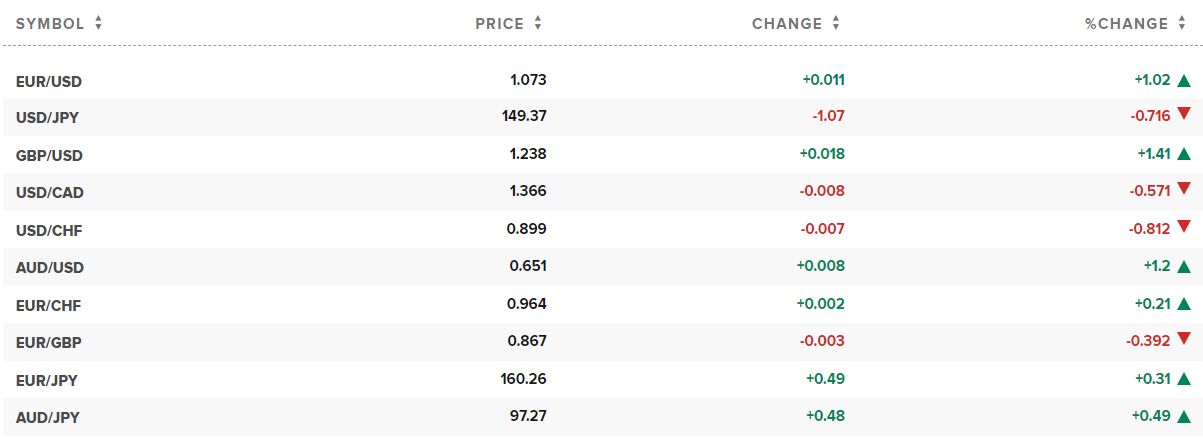 Foreign exchange rates today. Photo: CNBC