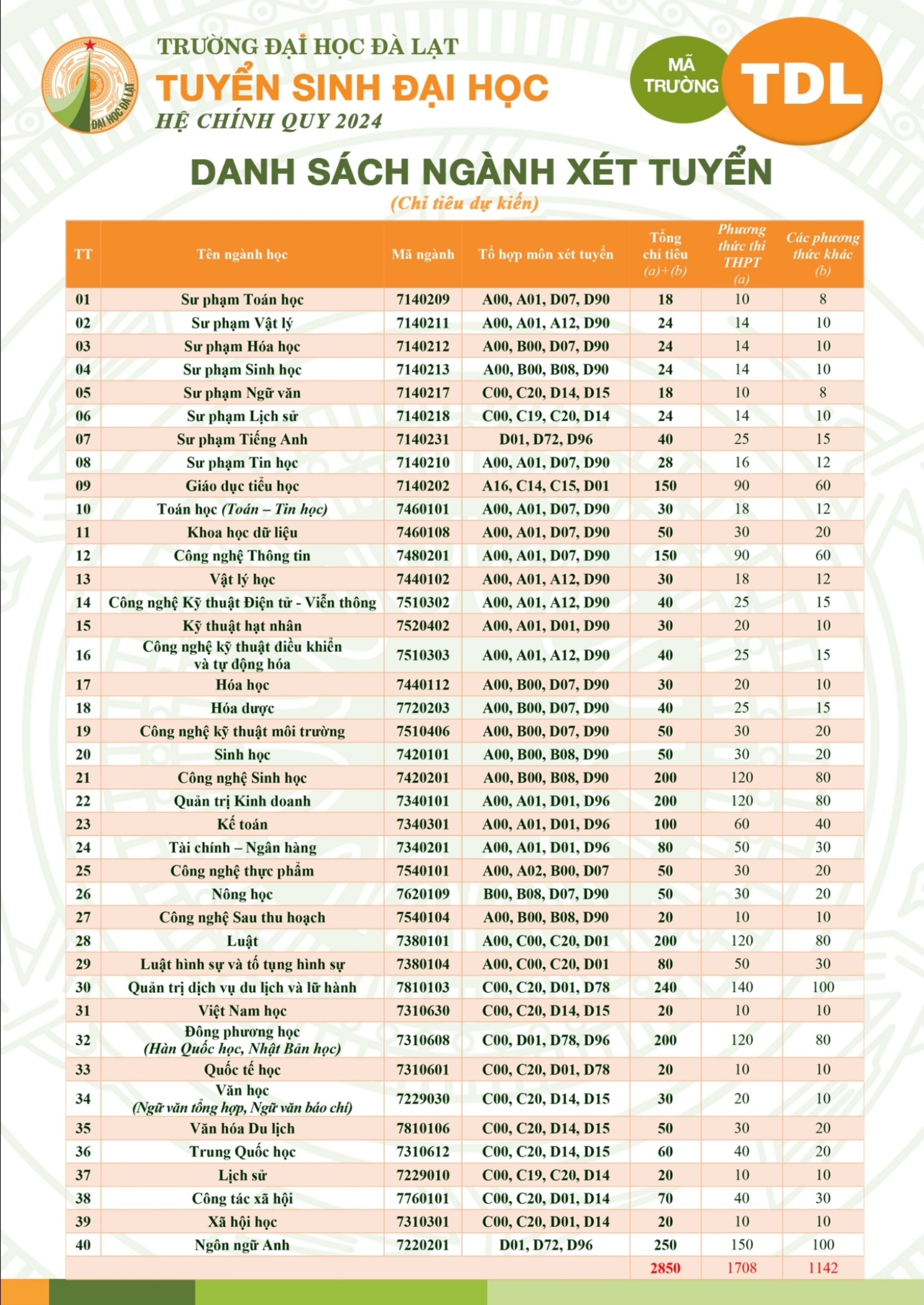 Trường ĐH Đà Lạt công bố phương án tuyển sinh năm 2024- Ảnh 3.