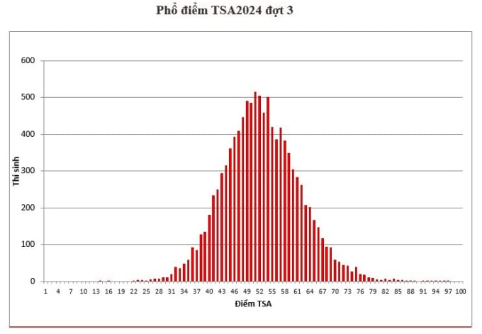 Thủ khoa đánh giá tư duy đợt 3 đạt 96,43/100 điểm