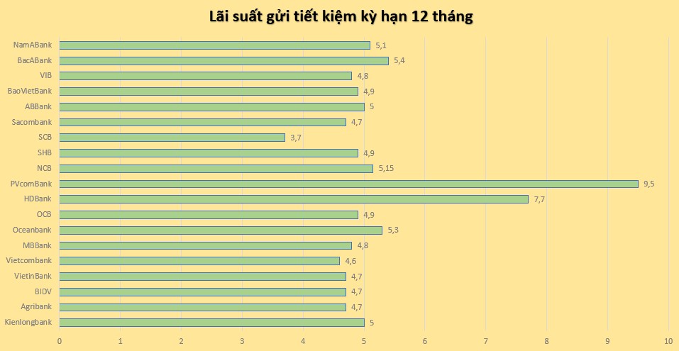 So sánh lãi suất các ngân hàng kỳ hạn 12 tháng ngày 1.6.2024. Đồ hoạ: Minh Huy 