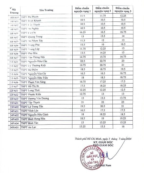 Điểm chuẩn lớp 10 TPHCM năm 2024. Nguồn Sở GDĐT TPHCM