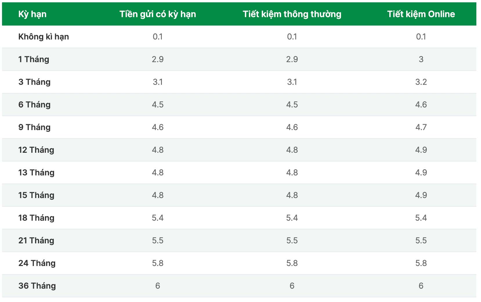 Biểu lãi suất tiết kiệm OCB. Ảnh chụp màn hình 