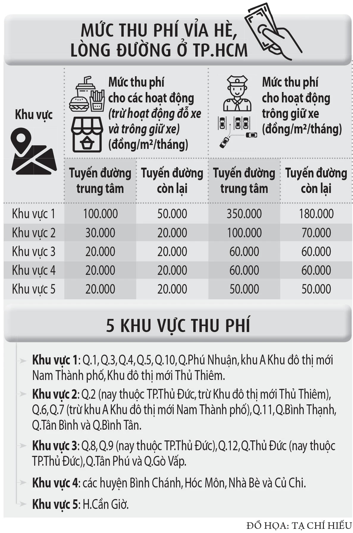 TP.HCM công bố tuyến đường đủ điều kiện thu phí vỉa hè trong tháng 1- Ảnh 2.