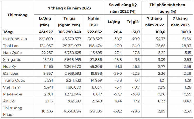 Thị trường cung cấp cao su cho Nhật Bản 7 tháng đầu năm 2023 (Tỷ giá: 1 USD = 147,73 Yên) Nguồn: Cơ quan Hải quan Nhật Bản