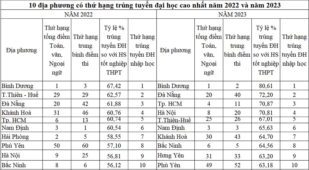 4 tỉnh miền Trung top 10 địa phương học sinh vào ĐH cao nhất, vì sao?- Ảnh 2.