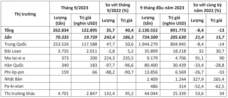 Thị trường xuất khẩu sắn và sản phẩm từ sắn của Việt Nam trong tháng 9/2023 và 9 tháng đầu năm 2023 Nguồn: Tính toán từ số liệu của Tổng cục Hải quan Việt Nam
