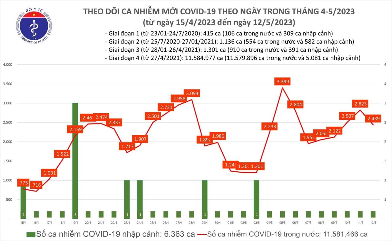 Covid today (May 12): 2,439 new cases, 1 patient died