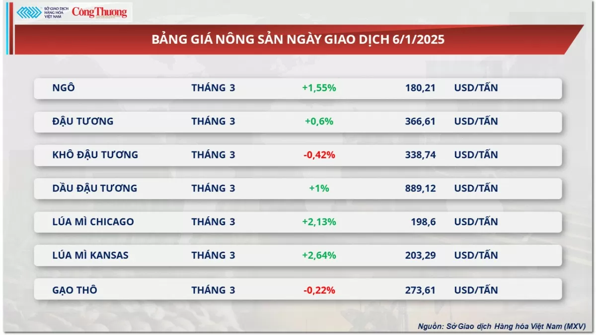 Thị trường hàng hóa 7/1: Giá đậu tương tăng nhẹ