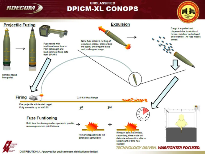 Le mécanisme de fonctionnement de la munition à fragmentation DPICM améliorée développée par l'armée américaine.