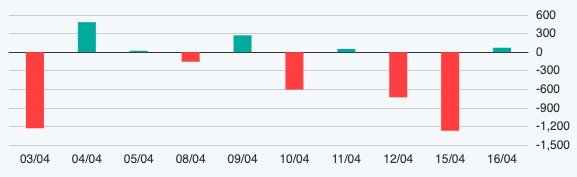 Finance - Banking - Banking and chemical groups 'shoulder' the market from a deep decline (Figure 2).