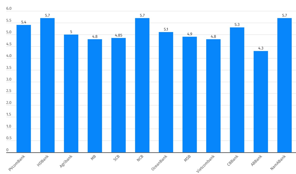 Updated 12-month interest rates at some banks at 10:00 a.m. on January 7, 2024. Unit: %/year. Chart: Khuong Duy