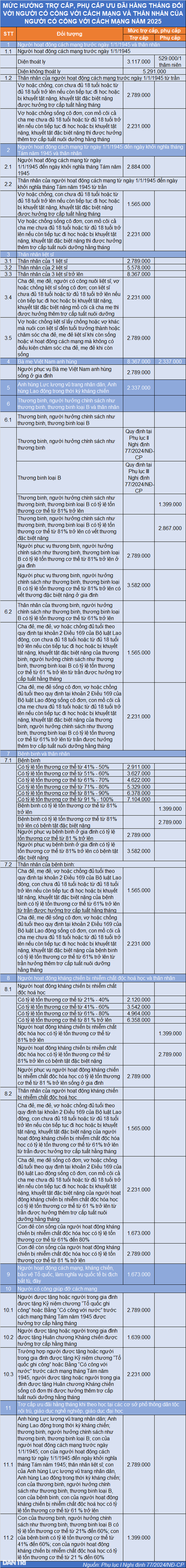 Mức trợ cấp người có công năm 2025 cao nhất hơn 8 triệu đồng/tháng - 1