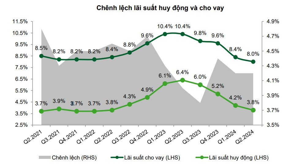 Chênh lệch ls huy động và cho vay.jpg