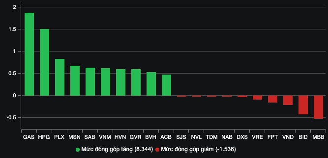 Finanzen – Banken – Der VN-Index kehrte am Ende der Sitzung um und überschritt offiziell die Marke von 1.280 Punkten (Abbildung 2).