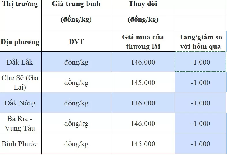 Giá tiêu hôm nay 5/8/2024: