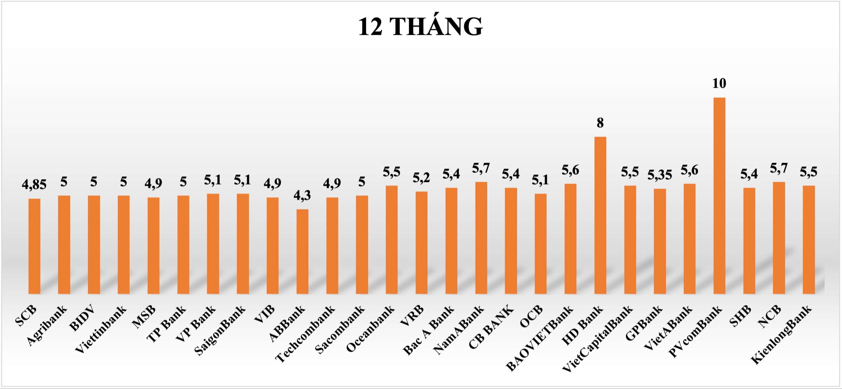 Comparez les taux d’intérêt bancaires les plus élevés pour une durée de 12 mois. Graphismes : Tuyet Lan