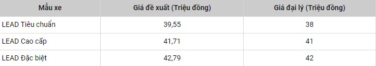 คาดราคารถมอเตอร์ไซค์ฮอนด้าลีดลดลงฮวบฮาบในช่วงต้นเดือน พ.ย. 66 ภาพที่ 1