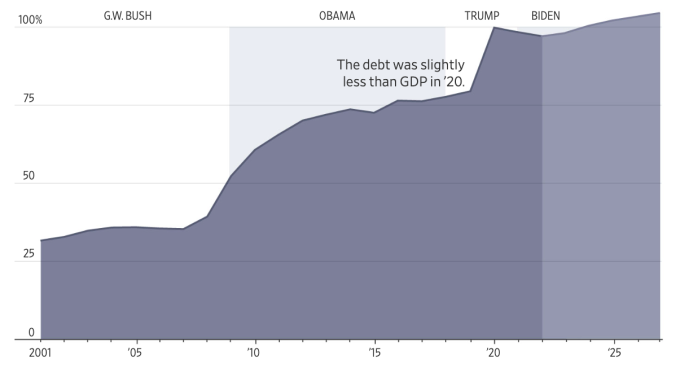 미국 대통령 임기별 GDP 대비 공공부채 비율(%). 그래픽: WSJ