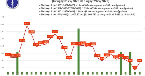 Ngày 29.5 ghi nhận thêm 846 ca mắc Covid-19