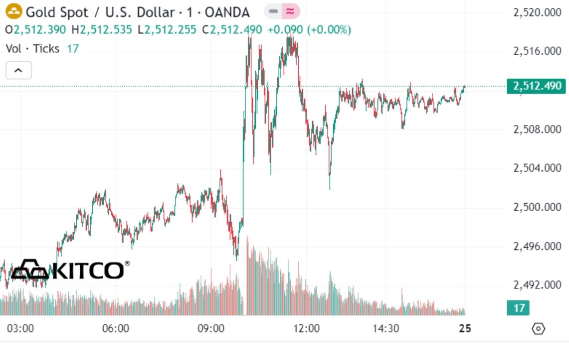 Entwicklung des weltweiten Goldpreises. Einheit: USD/Unze. Quelle: Kitco