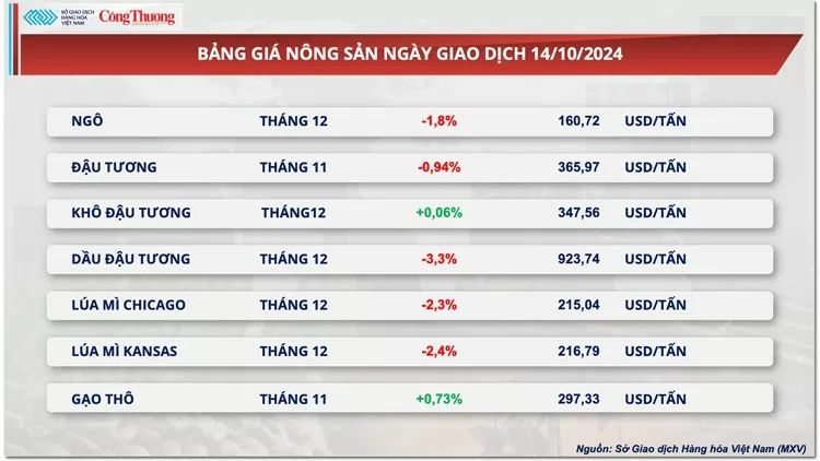 Thị trường hàng hóa hôm nay ngày 15/10/2024: Giá năng lượng ‘rực đỏ’ dẫn dắt xu hướng toàn thị trường hàng hóa