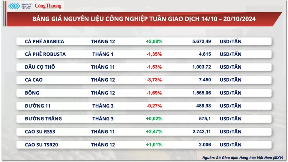 Thị trường hàng hóa hôm nay ngày 18/10: Thị trường hàng hóa nguyên liệu trải qua tuần giao dịch ‘đỏ lửa’