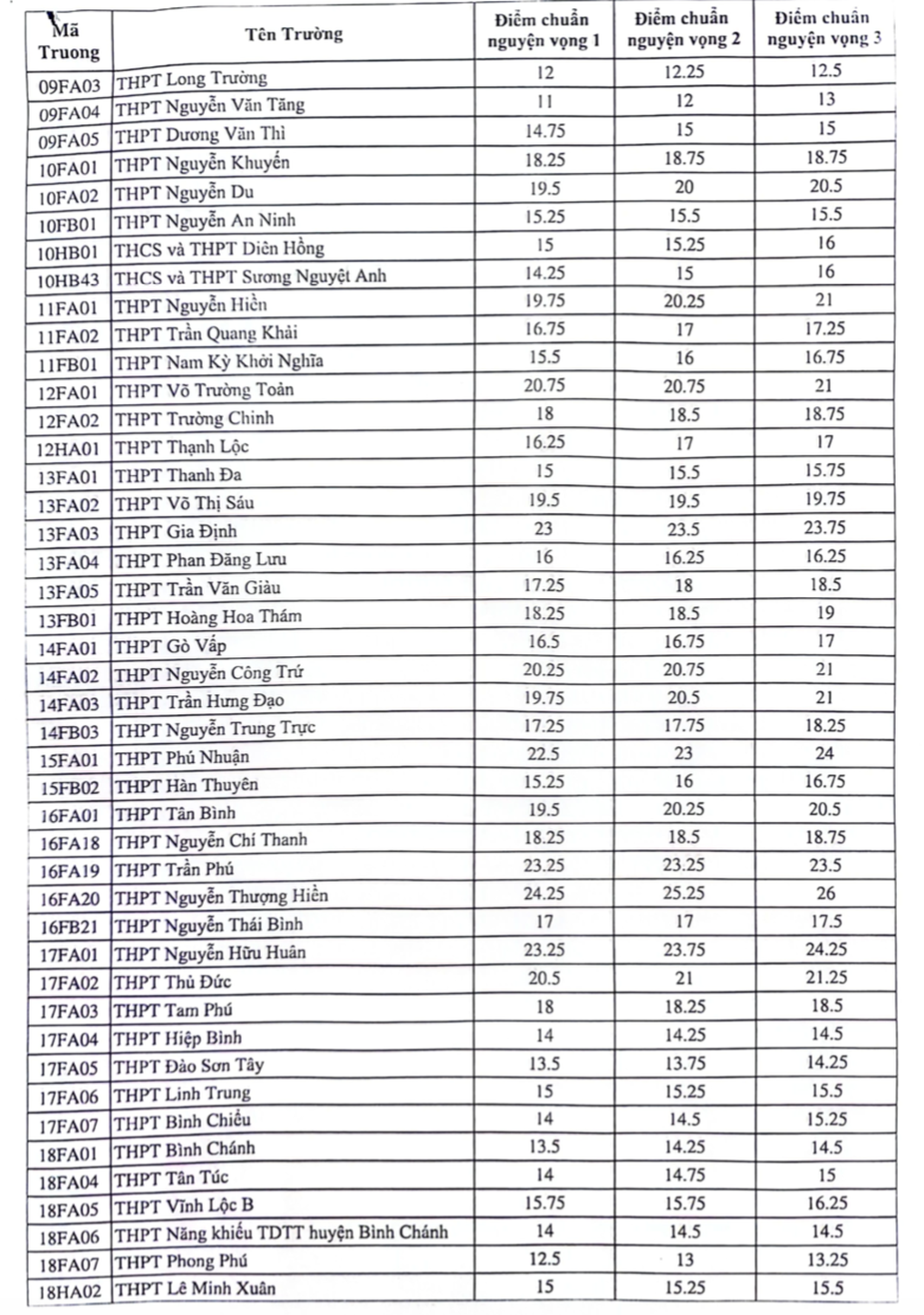 TPHCM công bố điểm chuẩn lớp 10 năm 2024, cao nhất 24,25 - 3