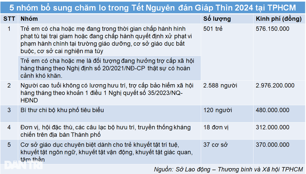 Thêm 5 trường hợp được ngân sách TPHCM chăm lo Tết - 2