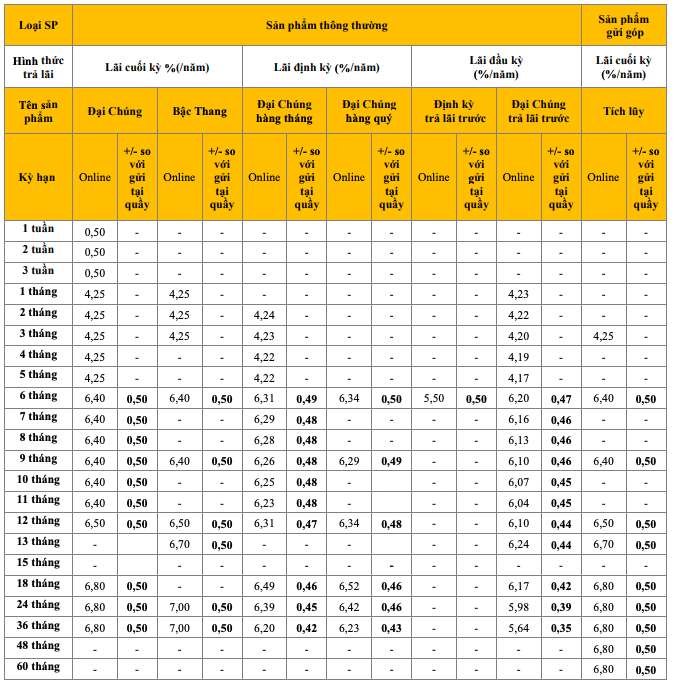 Tableau des taux d'intérêt de l'épargne PVcomBank au 1er octobre 2023. Capture d'écran